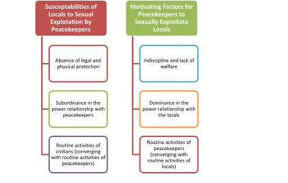 Figure 3. Findings Regarding What Motivates Sexual Exploitation 