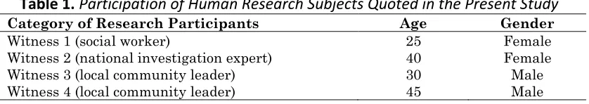 Table 1. Participation of Human Research Subjects Quoted in the Present Study 