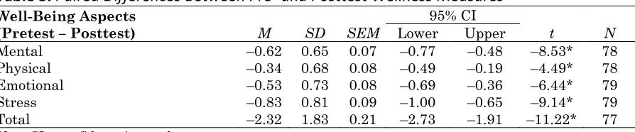 Table 1. Descriptive Statistics of Well-Being Measures Well-Being 