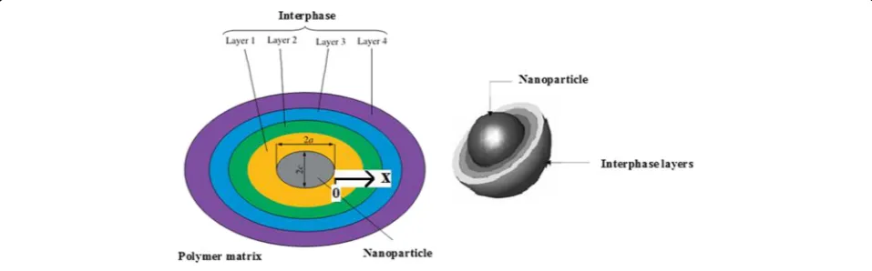 Fig. 1 Graphic design of interphase layers around a nanoparticle in polymer nanocomposites