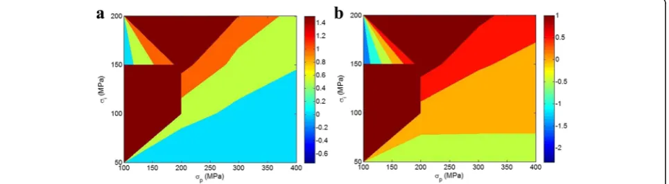Fig. 2 Contour plots to show the roles of σp and σi in Z parameter by Eq. 5 at a σm = 40 MPa and b σm = 80 MPa