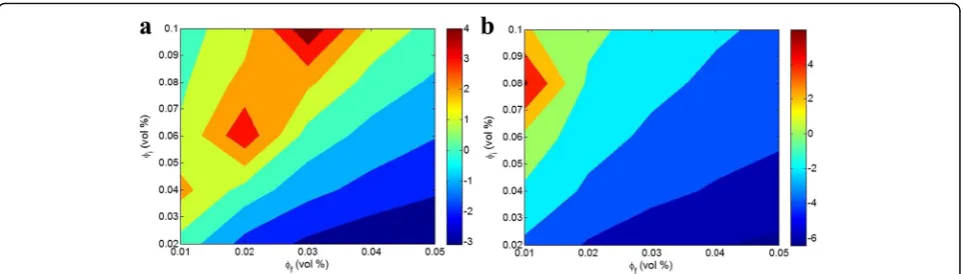 Fig. 5 Z parameter as a function of φi and φf for nanocomposites reinforced with cylindrical nanofiller (Eq
