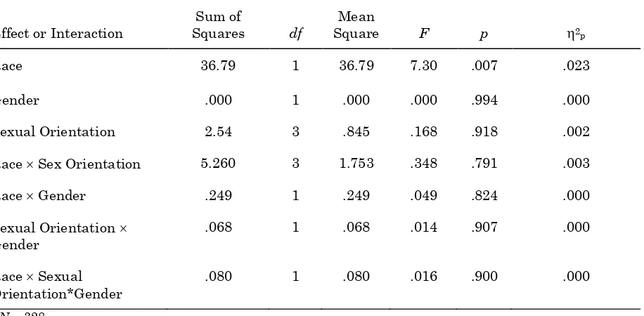 Table 3: Analysis of Variance Results for Race, Sexual Orientation, and Gender on Knowledge of AIDS 