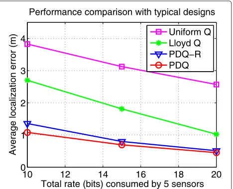 Fig. 1 Comparison of PDQ with typical design techniques. Theaverage localization error is plotted vs