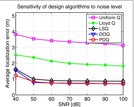 Fig. 3 Sensitivity to noise level. The average localization error isplotted vs. SNR (dB) with M = 5, Ri = 3 and a = 50