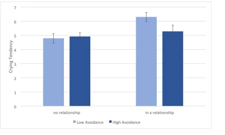 Figure 3. Attachment Avoidance (Low = Below the Median; High = Above the Median) and Relationship Status Interact to Predict Crying Tendency 