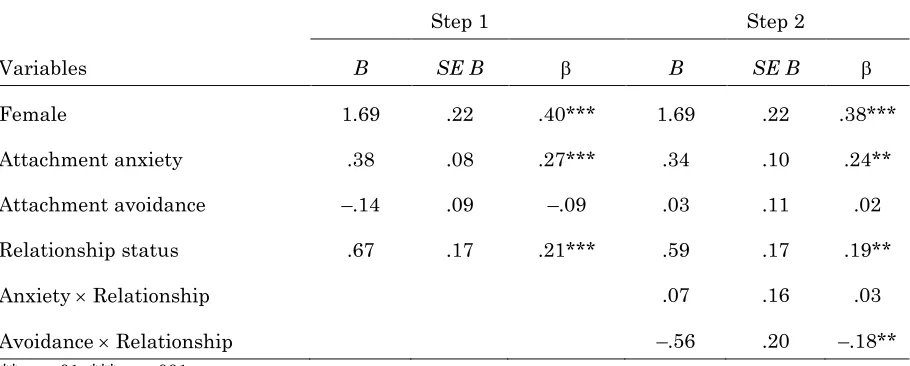 Table 1. Attachment and Relationship Status Predicting Crying Frequency in the Past Year  