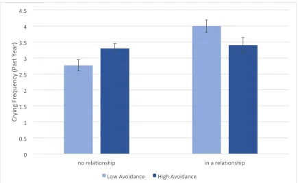 Figure 1. Attachment Avoidance (Low = Below the Median; High = Above the Median) and Relationship Status Interact to Predict Crying Frequency Over the Past Year 