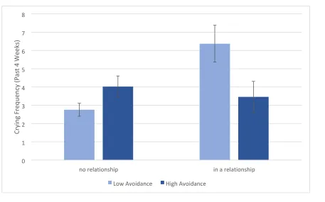 Table 2. Attachment and Relationship Status Predicting Crying Frequency in the Past 4 Weeks  