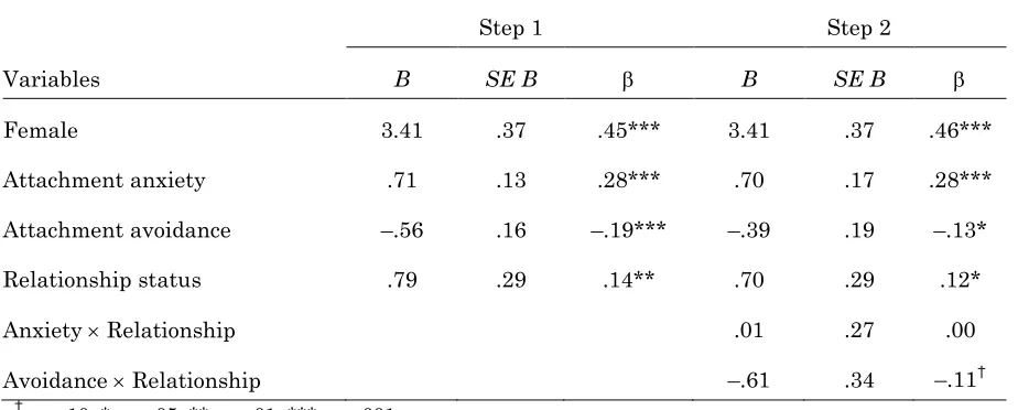 Table 3. Attachment and Relationship Status Predicting Crying Tendency  
