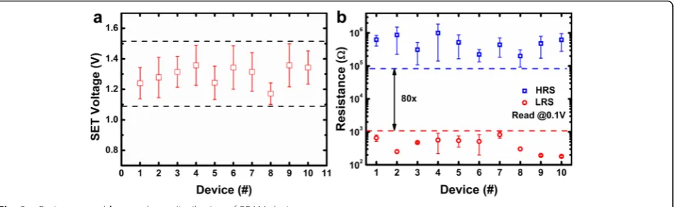 Fig. 3 a Resistance and b set voltage distribution of RRAM devices