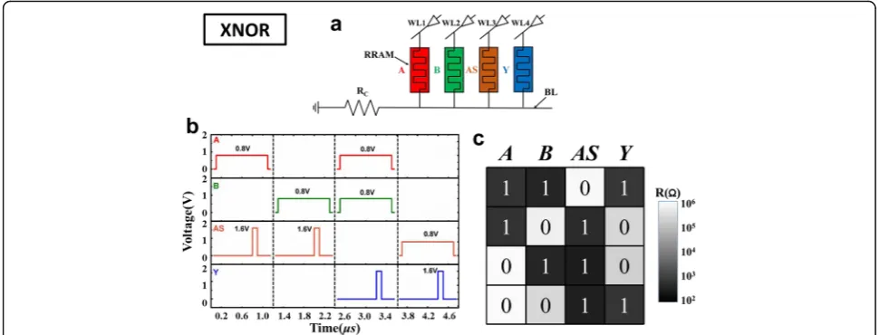 Fig. 7 XNOR logic operation. a Circuit realization. b Applied pulse waveforms. c The measured resistance truth table