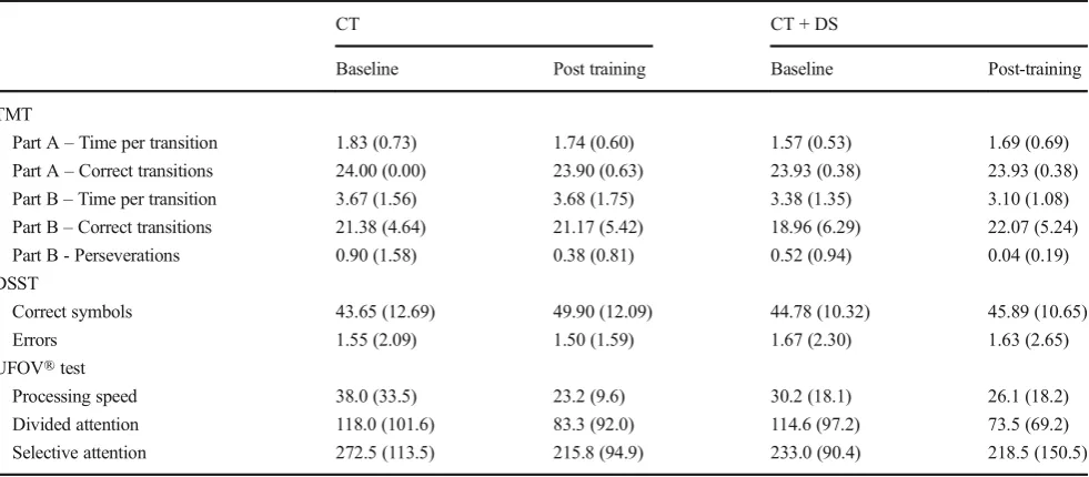 Table 3Cognitive performances in the TMT, the DSST and the UFOV® test at baseline and after training for both groups