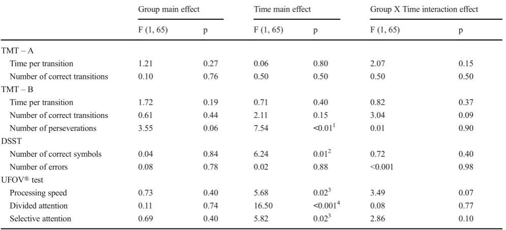 Table 5Driving performances assessed with the TRIP grid at baseline and after training