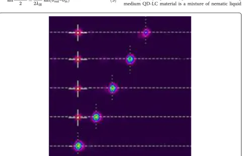 Table 1 Steering angle versus incident angles of blue laser