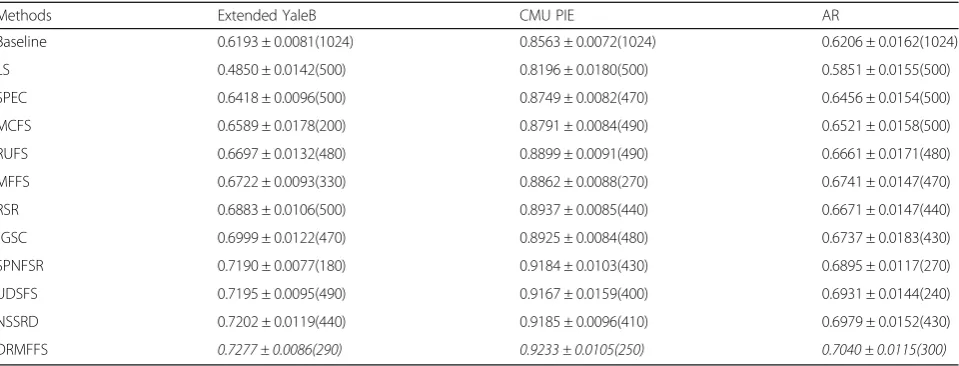 Table 3 The average recognition rates and standard deviations of different algorithms on different databases
