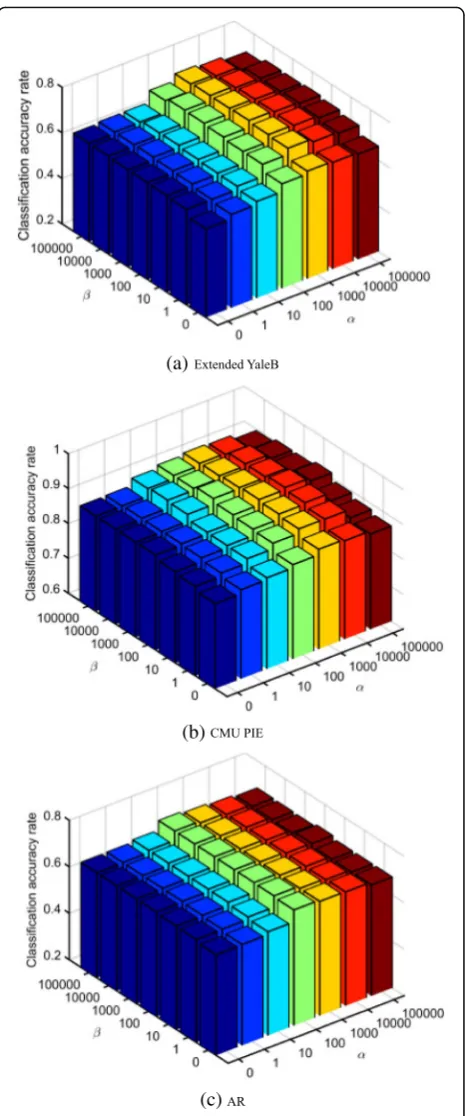 Fig. 4 a–c The recognition rates (%) of different feature selectionalgorithms on three different databases