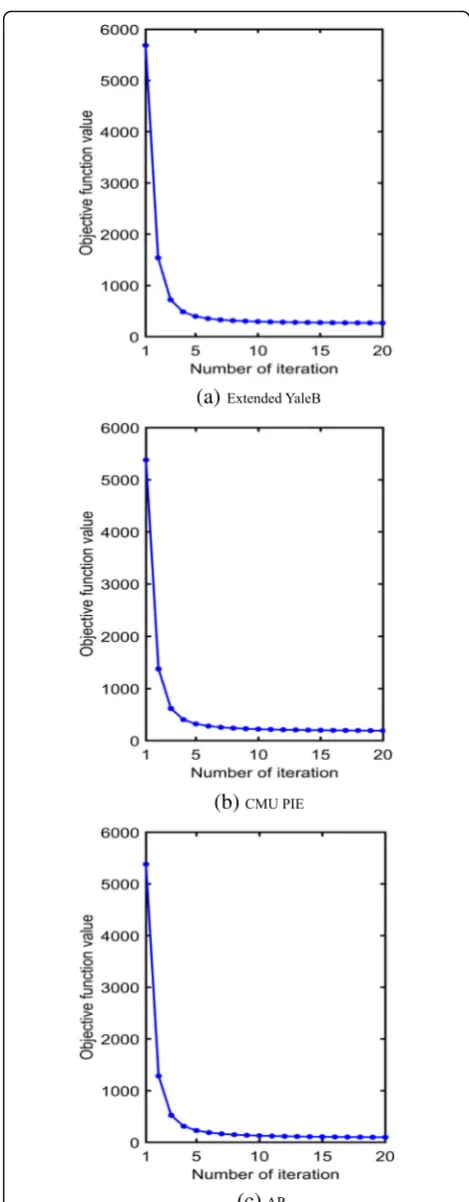 Fig. 6 The recognition rates (%) of DRMFFS vs. varying randominitialization generation processes on three databases