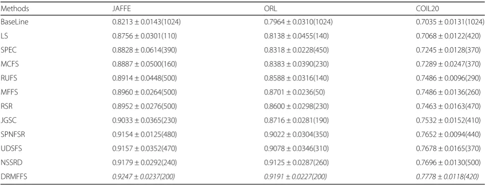 Table 5 Clustering results (ACC ± std) of different approaches on three different databases