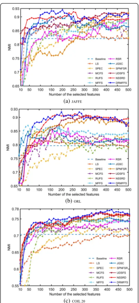 Fig. 9 a–c The NMI (%) of different feature selection algorithms onthree different databases