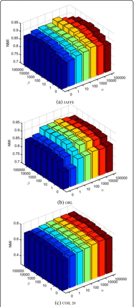 Fig. 11 a–c The NMI (%) of the proposed DRMFFS vs. parameters αand β on three different databases