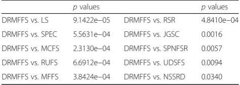 Fig. 12 a–c Convergence curves of the proposed DRMFFS on threedifferent databases