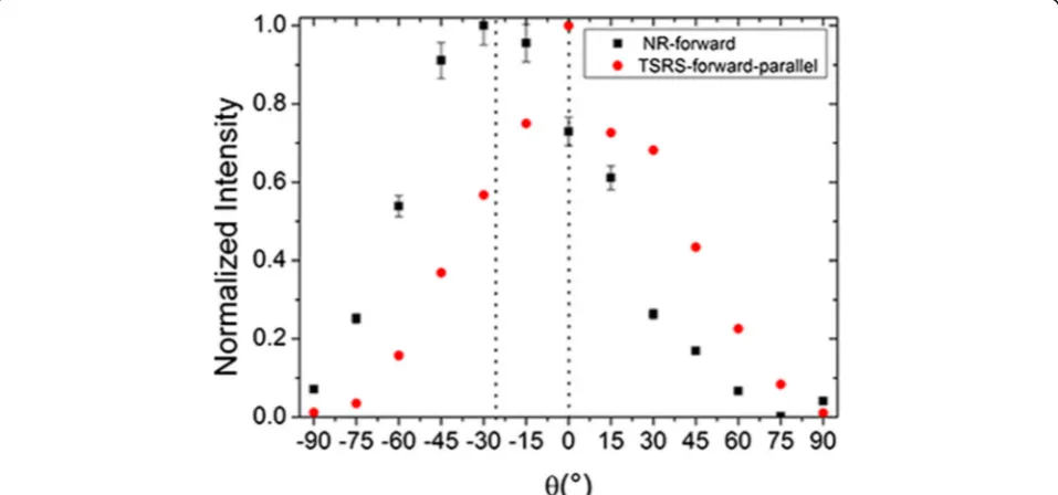 Fig. 5 Normalized polarized emission of the forward random laser from NR cells and TSRS cells