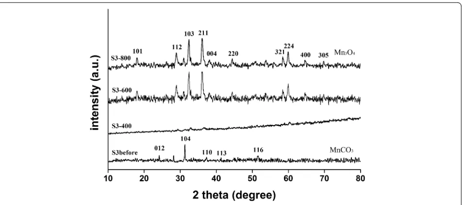 Fig. 2 XRD pattern of manganese precursor before and after calcination