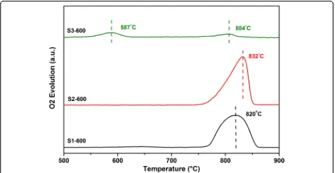 Fig. 7 O2-TPD profiles of (black line) S1-600, (red line) S2-600, and (green line) S3-600 catalysts heated in a stream of N2
