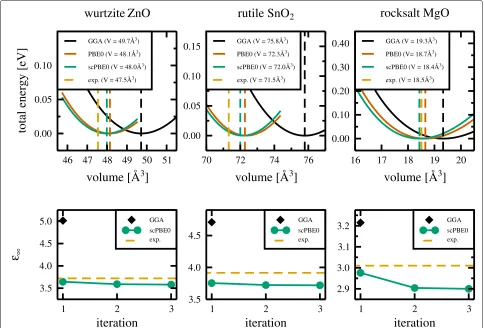 Fig. 1 Upper panels: total energy (in eV) with respect to the unit cell volume for wurtzite ZnO (left panel), rutile SnO2 (middle panel), and rocksalt MgO(right panel) calculated by means of GGA (black), PBE0 (red), and scPBE0 functionals (green), respecti