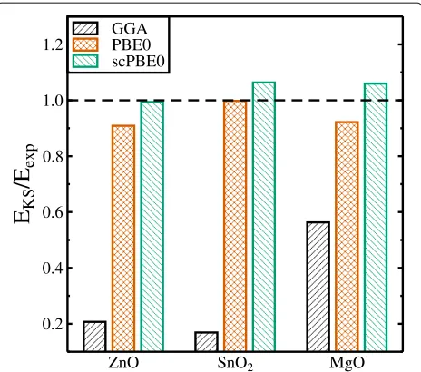 Fig. 3 Electronic band structures of wurtzite ZnO (left panel), rutile SnO2 (middle panel), and rocksalt MgO (right panel), calculated with the scPBE0functional