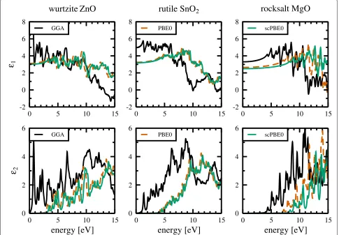 Figure 3 shows electronic band structures calculated usingscPBE0 for wurtzite ZnO, rutile SnO2, and rocksalt MgO.