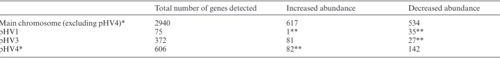 Table 1. Changes in relative abundance in the �tfeB strain
