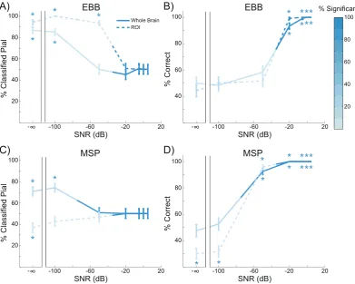 Fig. 4. Metric correlations. All of the analysis metrics (free energy difference, cross validation error difference, and ROI t-statistic) were highly correlated with each other for both theEBB (A) and MSP (B) source inversion algorithms (SNR ¼ �20 dB)