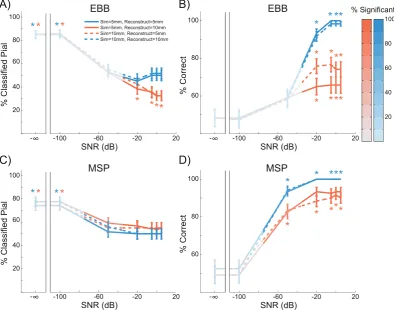 Fig. 6. Whole brain analysis performance with varying patch sizes. Blue lines denote simulations where the reconstructed patch size matches the simulated patch size (soliddashed ¼ 5 mm, ¼ 10 mm), red lines are where patch size is either under- (dashed red)