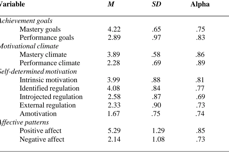 Table 1Descriptive Statistics and Cronbach’s  Alpha