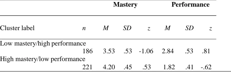 Table 3Mean Perceived Mastery and Performance Climate Scores, Standard Z Scores, and Labels for the Climate Deviations, Clusters 