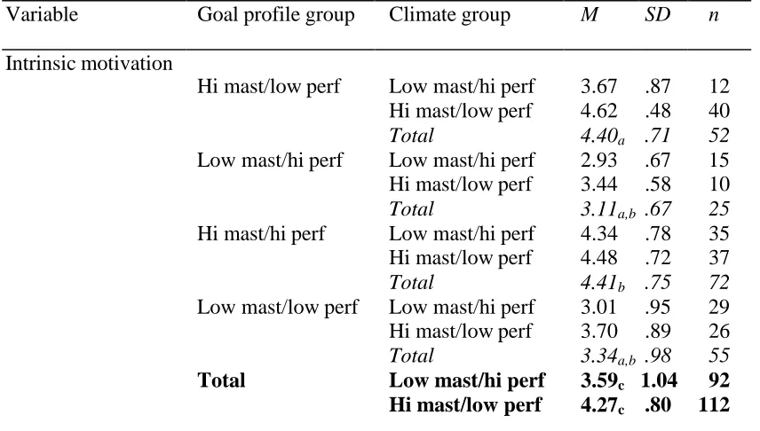 Table 4 Means and Standard Deviations for Goal Profile Groups, Climate Groups, 