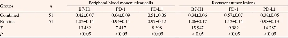 Table 3.Comparison of postoperative immune function between two groups (/毬-actin).nPeripheral blood mononuclear cells