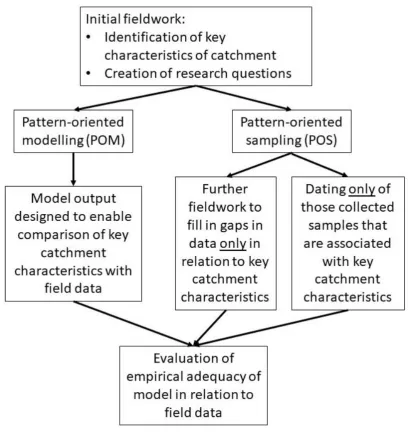 Figure 1 – Flow chart for applying Pattern Oriented Modelling (POM) and Pattern Oriented 