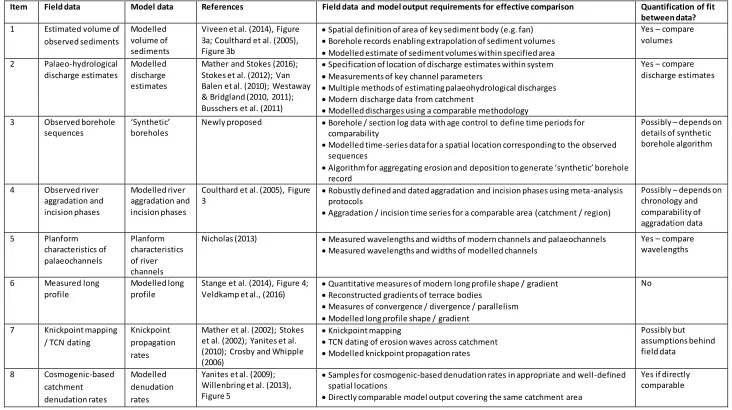 Table 2: Seven potential field data types that can be used to improve field-model pattern comparison
