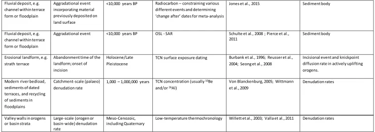 Table 3: Table suggesting which chronological techniques are most appropriate for each timescale and event type.