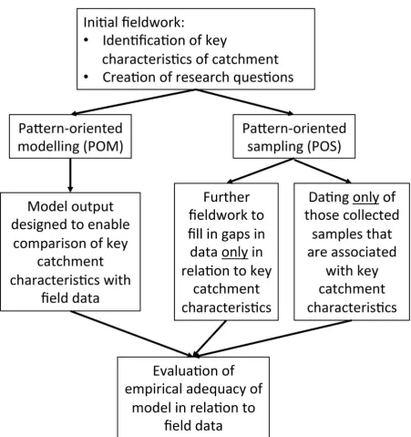 Figure 1 – Flow chart for applying Pattern Oriented Modelling (POM) and Pattern Oriented Sampling (POS) within a joint field-model investigation of a specific catchment