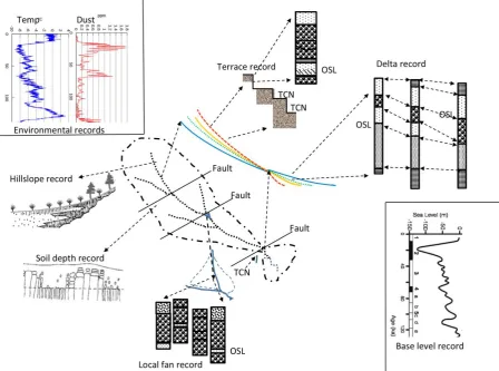 Figure 2 - The type of records that should be sampled in a Pattern Oriented Sampling approach if occurring in the investigated research area