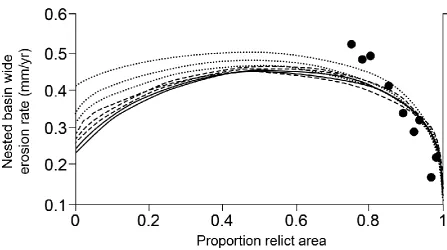 Figure 5 – plot comparing nested basin-wide erosion rates and relict proportion of nested watershed upstream of each sample site for nine sampling locations within the South Fork Eel River catchment