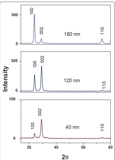 Figure 1 X-ray patterns of ZnO films. ZnO films with thicknessesbetween 40 and 180 nm.