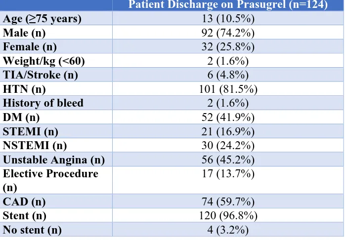 Table 1: Demographics of patients who received prasugrel. 