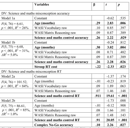 Table 4. Regression Models for Science and Maths Combined. 