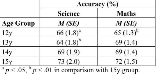 Table A. Accuracy estimated marginal means in science and maths trials by age group. 