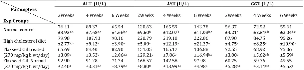 Table 1: Effect of flaxseed oil on serum TNF-α and IL-6 concentrations in normal and hypercholesterolemic rats
